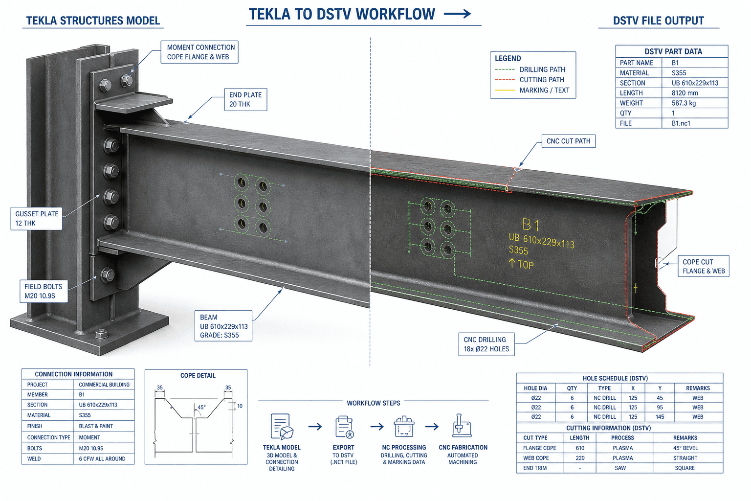 Tekla model with DSTV files