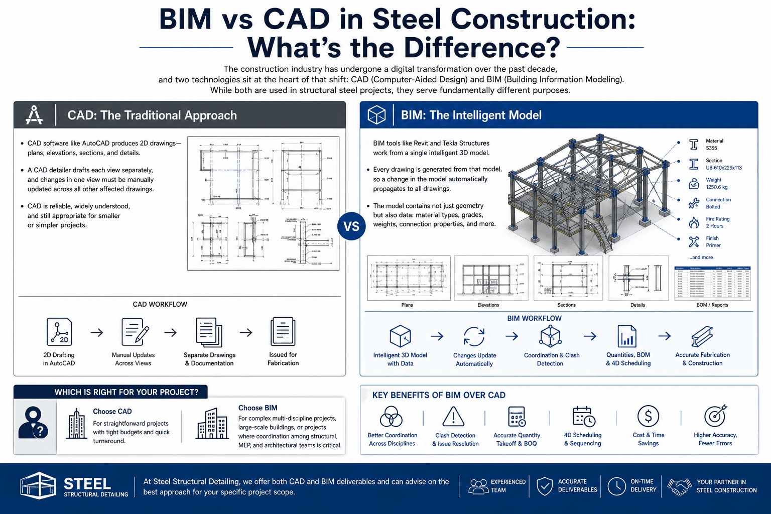 BIM vs CAD in Steel Construction: What's the Difference?