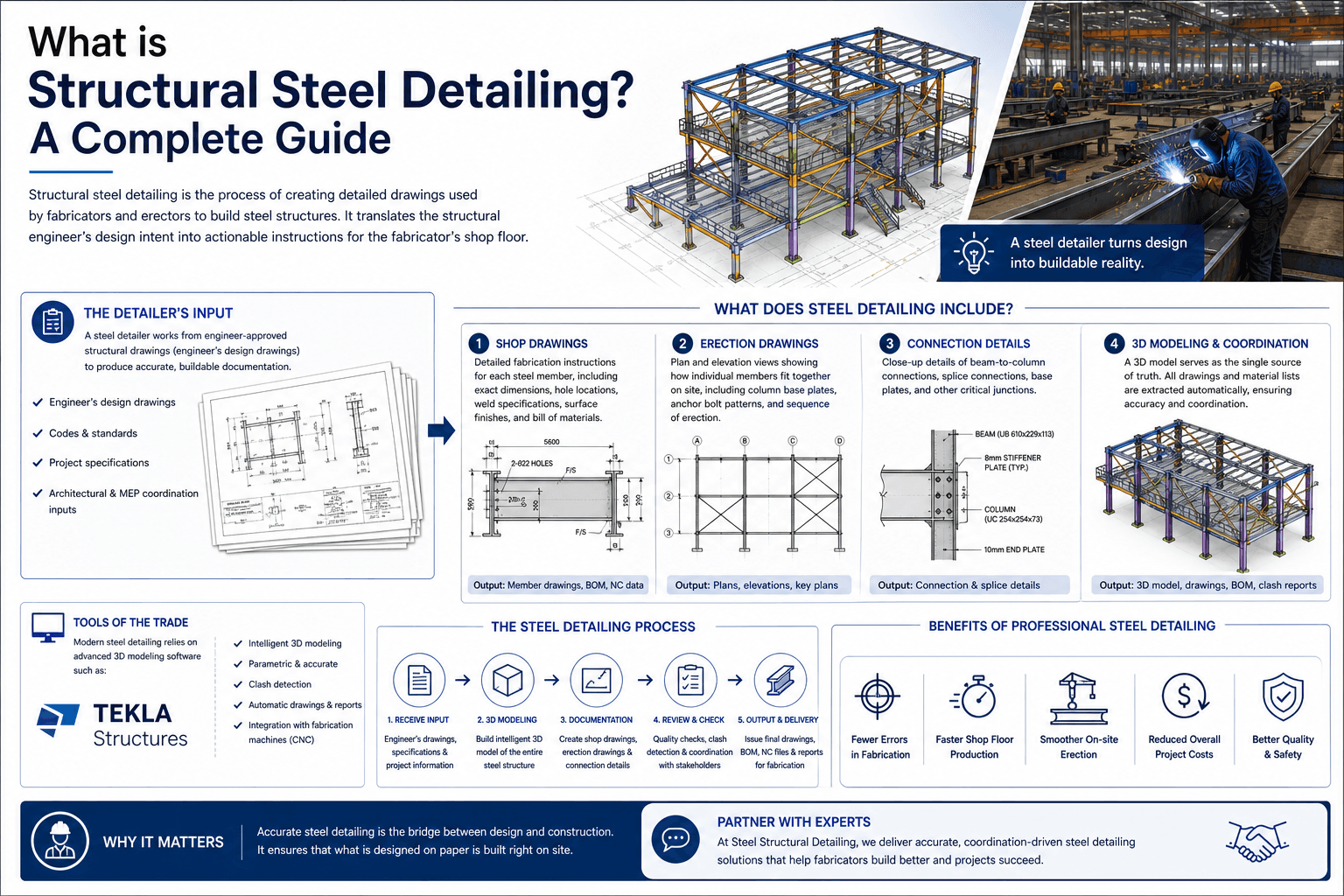 What is Structural Steel Detailing? A Complete Guide